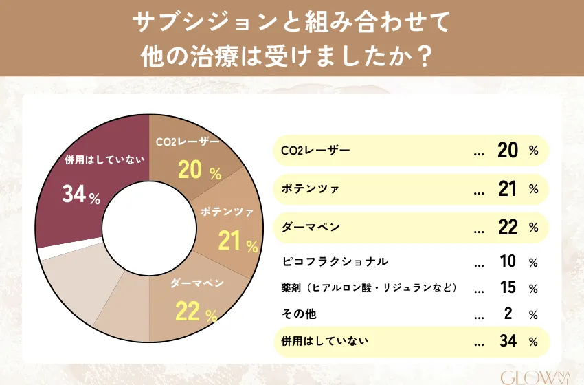 サブシジョンの他に組み合わせ治療を行ったかについてのアンケート結果。