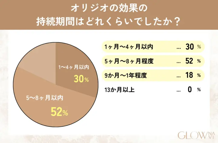 オリジオの効果の持続期間はどれくらいでしたか? グラフ