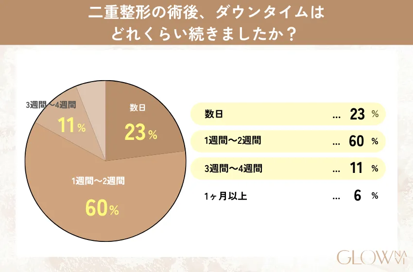 二重整形のダウンタイムの長さに関するアンケート結果