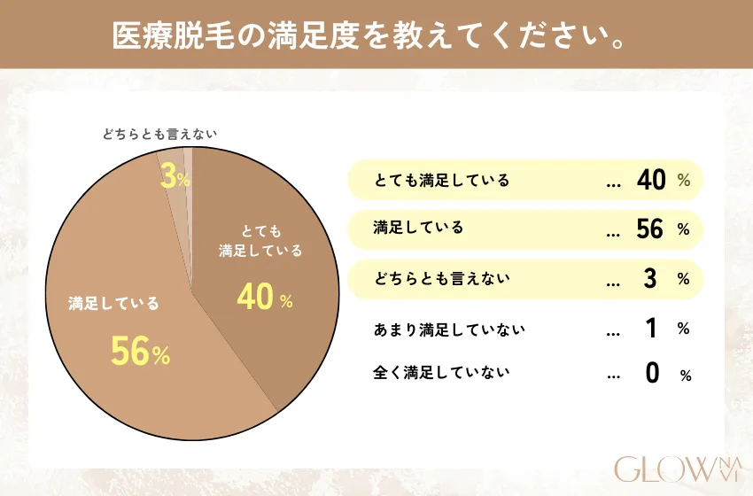 医療脱毛の満足度に関するアンケート結果