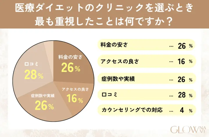 医療ダイエットのクリニックを選ぶとき最も重視したことは何ですか？の回答を記した表の画像