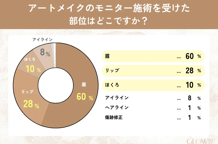 アートメイクのモニターでどの部位の施術を受けたかについてのアンケート結果。