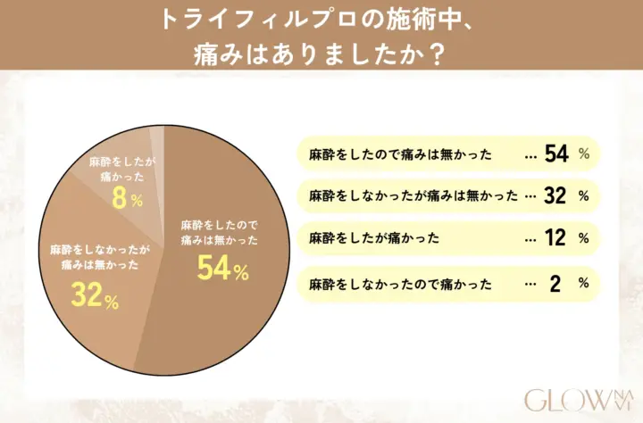 トライフィルプロの施術中、痛みはありましたか？の回答を記した表の画像