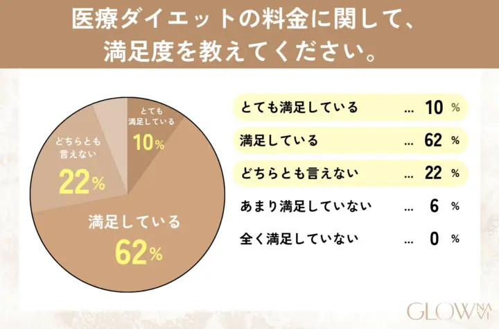 医療ダイエットの料金に関して、満足度を教えてください。の回答を記した表の画像