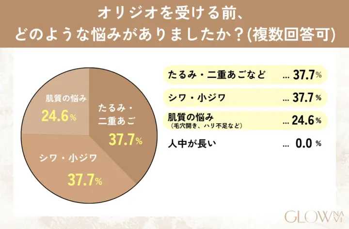 オリジオを受ける前、どのような悩みがありましたか? (複数回答可) グラフ