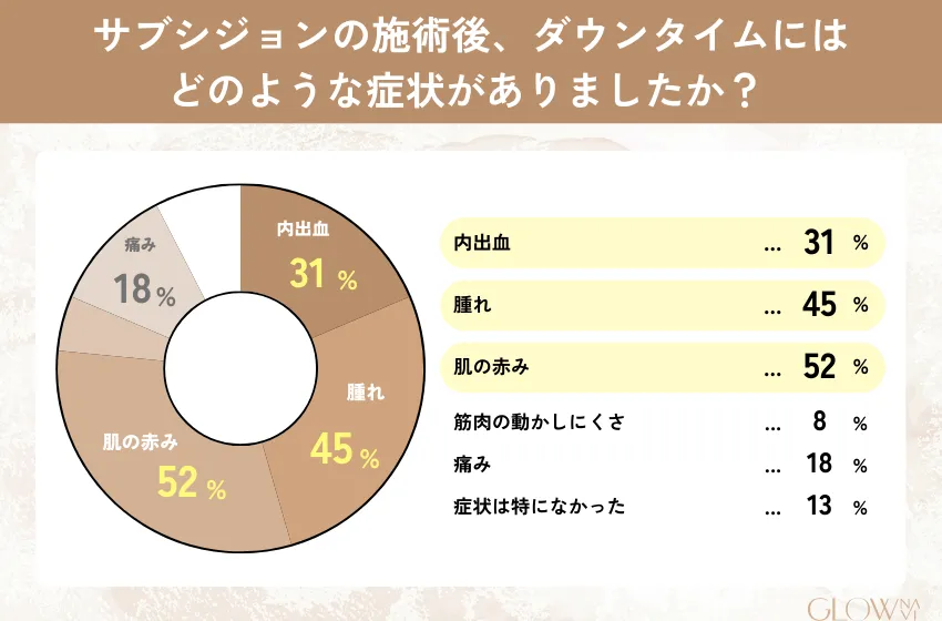サブシジョンのダウンタイムの症状についてのアンケート結果。
