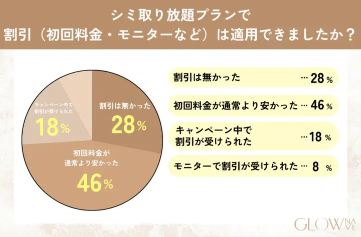 シミ取り放題プランで割引(初回料金・モニターなど)は適用できましたか?の回答を記した表の画像