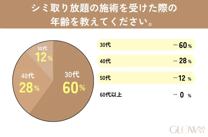 シミ取り放題の施術を受けた際の年齢を教えてください。の回答を記した表の画像