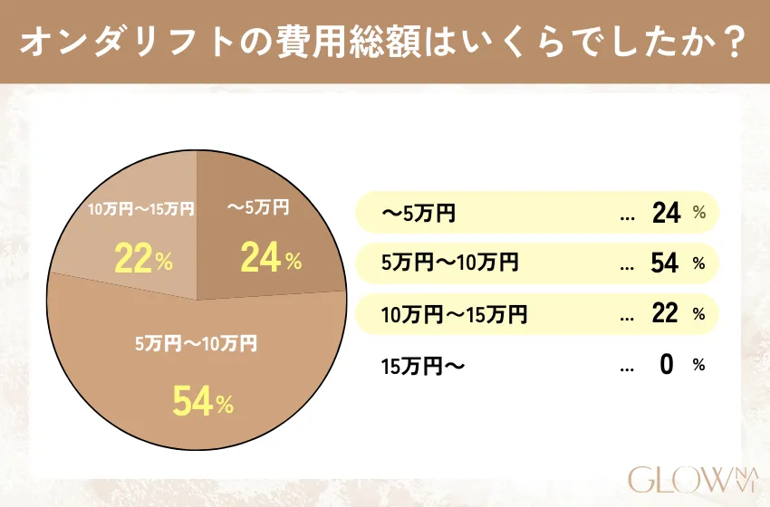 オンダリフトの施術にかかった費用総額についてのアンケート結果