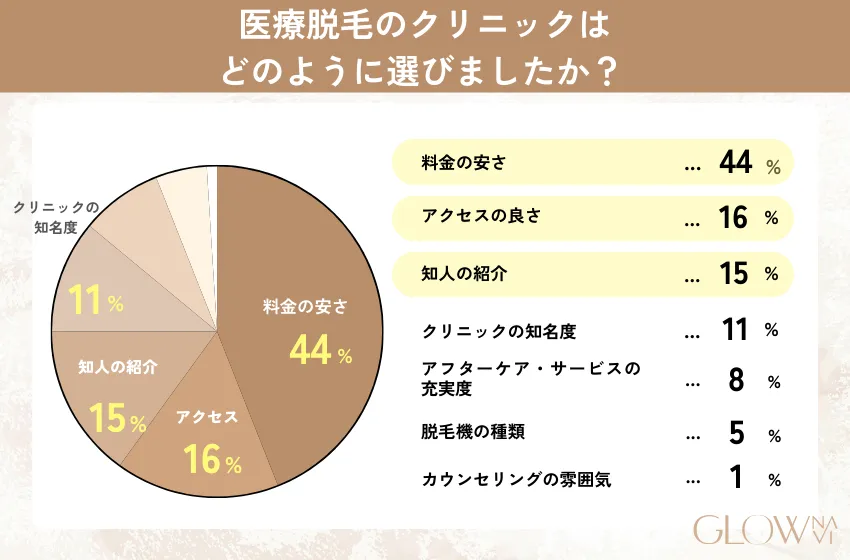 医療脱毛のクリニック選びで重視したことについてのアンケート結果