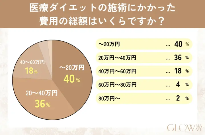 医療ダイエットの施術にかかった 費用の総額はいくらですか？の回答を記した表の画像
