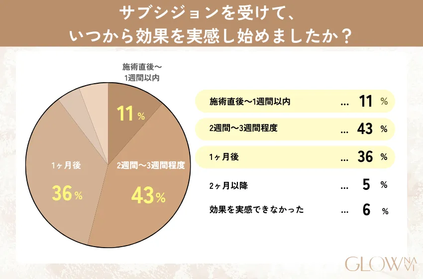 サブシジョンを受けて、いつから効果を実感し始めたかに関するアンケート結果。