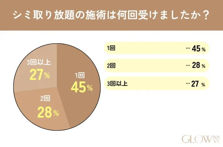 シミ取り放題の施術は何回受けましたか?の回答を記した表の画像