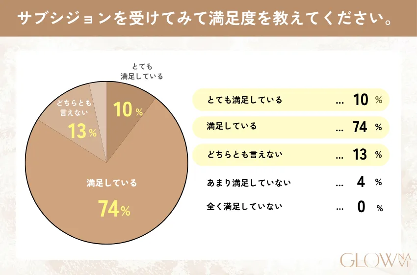 サブシジョンの満足度についてのアンケート結果。