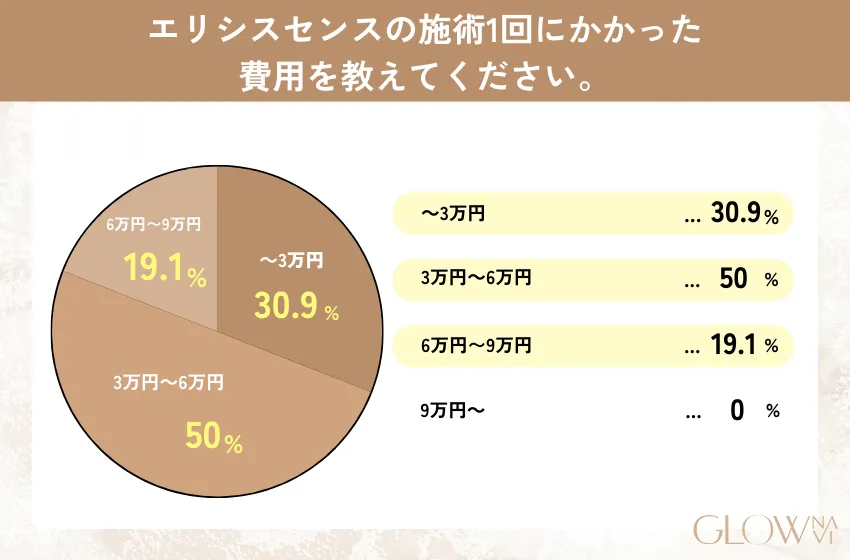 エリシスセンスの施術1回にかかった費用についてのアンケート結果