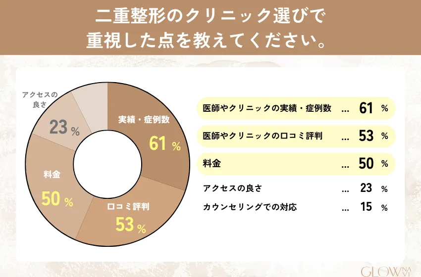 二重整形でクリニックを選ぶとき重視したポイントについてのアンケート結果