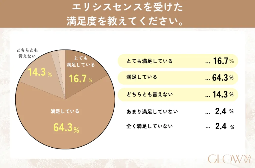 エリシスセンスの満足度についてのアンケート結果