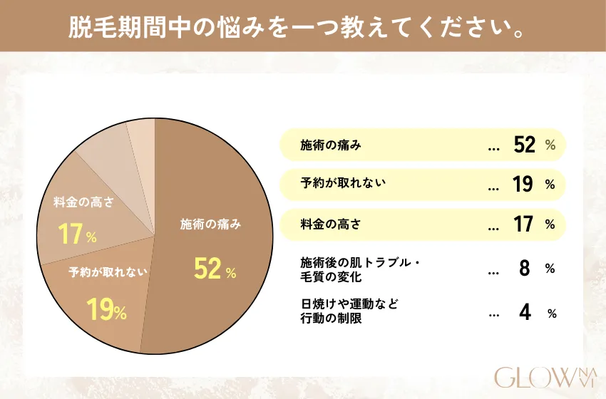 医療脱毛の期間中に悩んだことについてのアンケート結果
