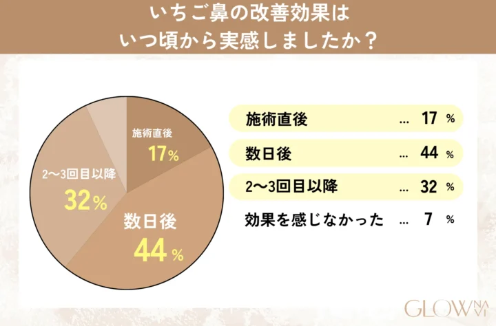 いちご鼻の改善効果はいつ頃から実感しましたか?