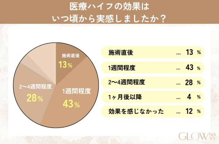 医療ハイフの効果はいつ頃から実感しましたか？　グラフ