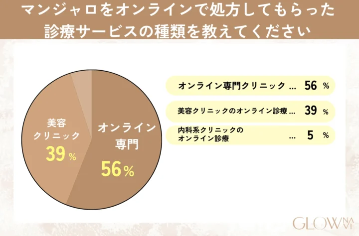 マンジャロをオンラインで処方してもらった診療サービスの種類を教えてください グラフ