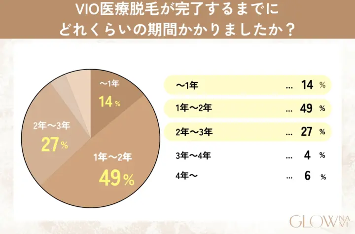 VIO医療脱毛が完了するまでにどれくらいの期間かかりましたか？の表を示した画像