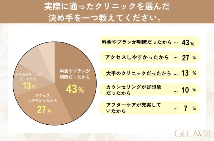 メンズ医療脱毛に関するアンケート調査の問1「実際に通ったクリニックを選んだ決め手を一つ教えてください。」表画像