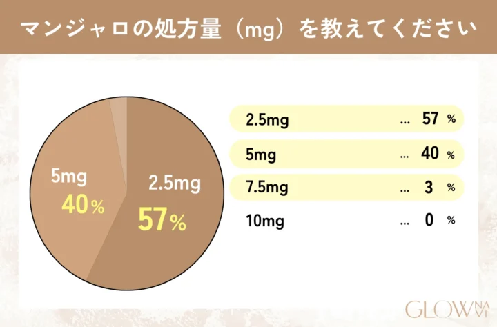 マンジャロの処方量（mg）を教えてください　グラフ
