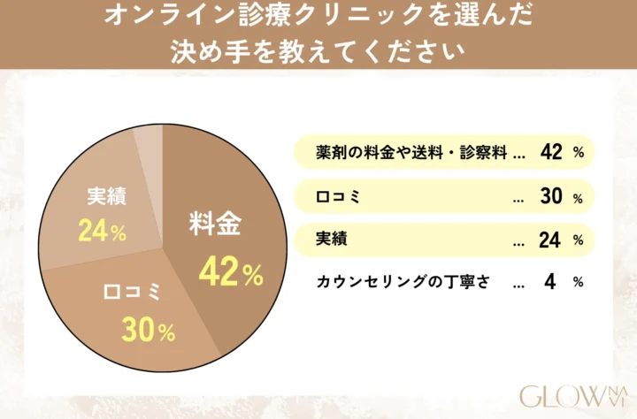 オンライン診療クリニックを選んだ決め手を教えてください　グラフ