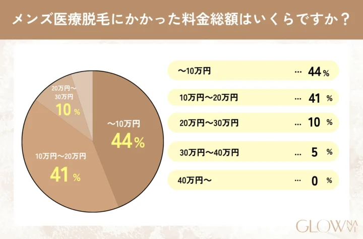 メンズ医療脱毛に関するアンケート調査の問3「メンズ医療脱毛にかかった料金総額はいくらですか？」表画像