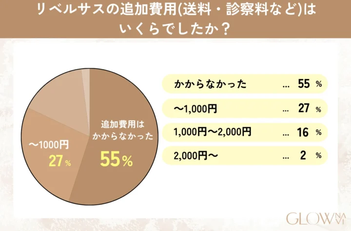 リベルサスの追加費用(送料・診察料など)はいくらでしたか? グラフ