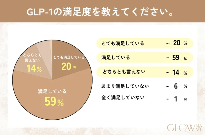 GLP-1に関するアンケート調査の問6「GLP-1の満足度を教えてください。」　表画像