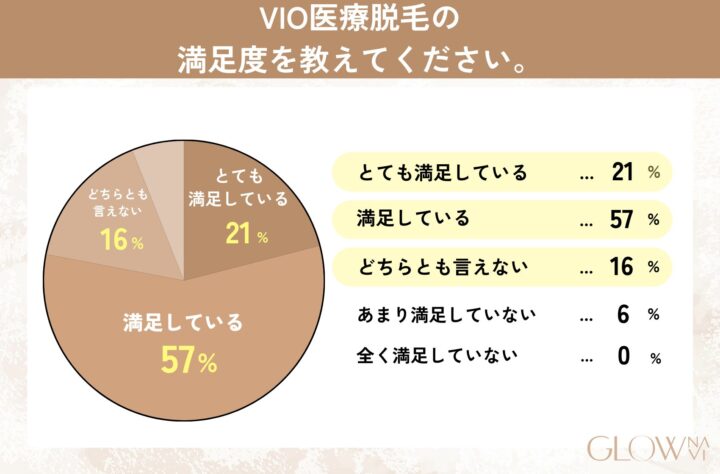 VIO医療脱毛の満足度を教えてください。の表を示した画像