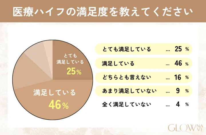 医療ハイフの満足度を教えてください　グラフ