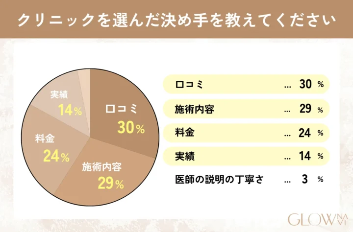 クリニックを選んだ決め手を教えてください