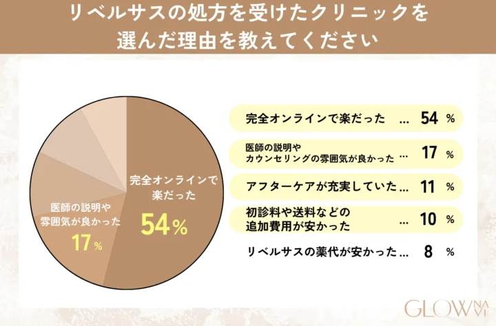 リベルサスの処方を受けたクリニックを 選んだ理由を教えてください グラフ