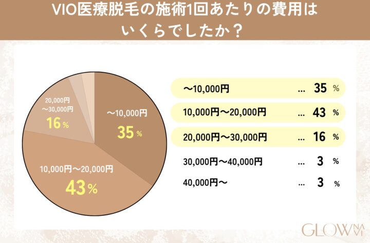 VIO医療脱毛の施術1回あたりの費用はいくらでしたか？の表を示した画像