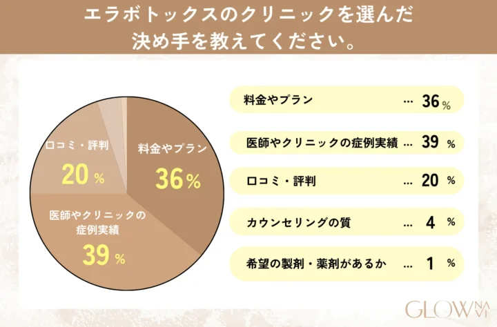 エラボトックスに関するアンケートQ1「エラボトックスのクリニックを選んだ決め手を教えてください。」の表画像