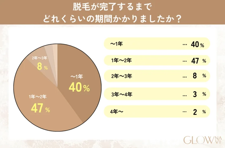 メンズ医療脱毛に関するアンケート調査の問3「脱毛が完了するまで どれくらいの期間かかりましたか？」表画像