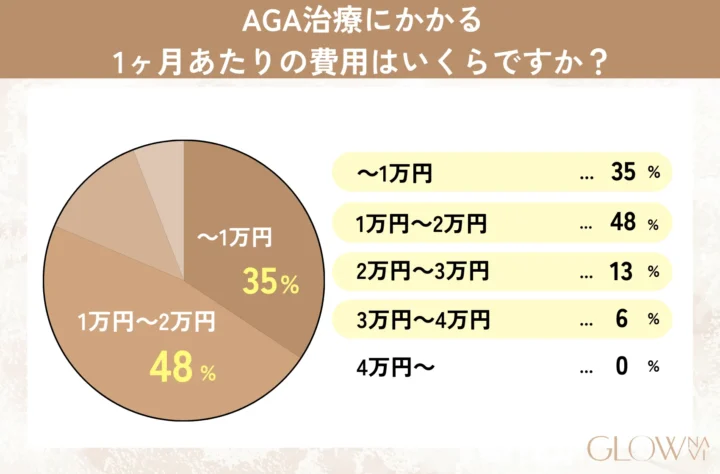 AGA治療にかかる1ヶ月あたりの費用はいくらですか？　グラフ画像