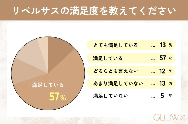 リベルサスの満足度を教えてください グラフ