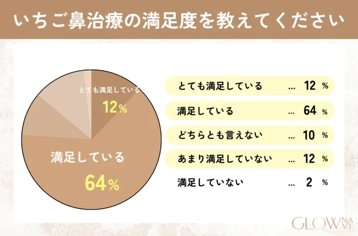 いちご鼻治療の満足度を教えてください