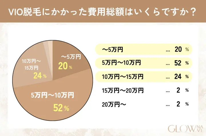 VIO脱毛にかかった費用総額はいくらですか？　グラフ