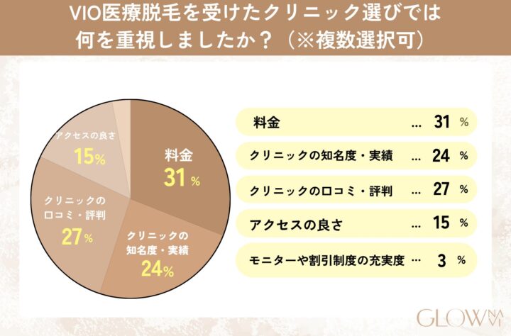 VIO医療脱毛を受けたクリニック選びでは何を重視しましたか？（※複数選択可）の表を示した画像