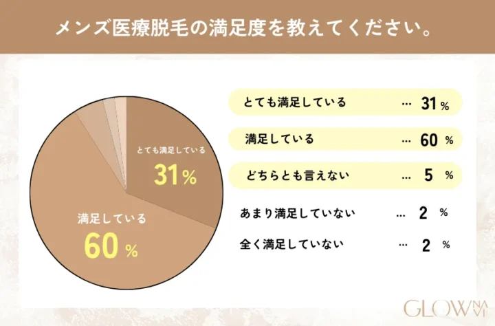 メンズ医療脱毛に関するアンケート調査の問5「メンズ医療脱毛の満足度を教えてください。」表画像