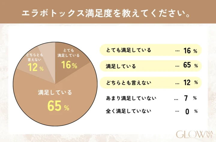 エラボトックスに関するアンケートQ6「エラボトックス満足度を教えてください。」の表画像