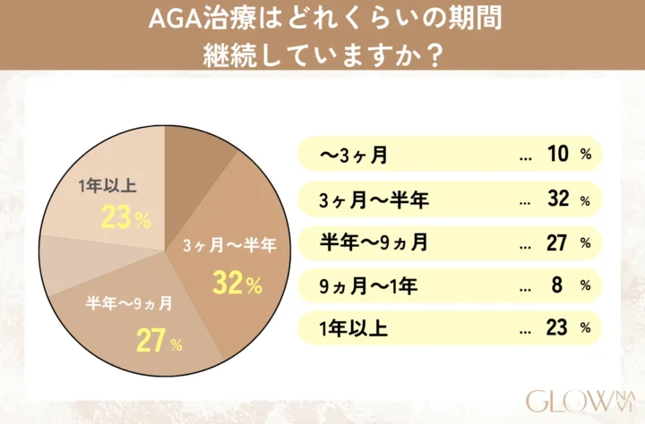 AGA治療はどれくらいの期間継続していますか？　グラフ画像