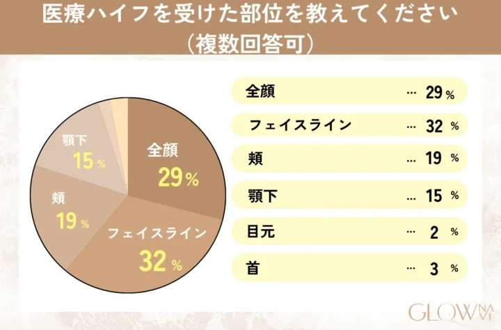 医療ハイフを受けた部位を教えてください 　グラフ