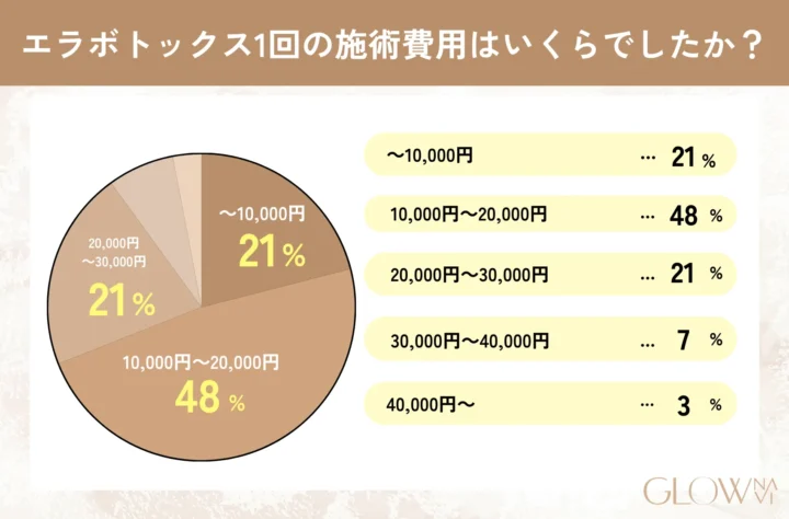 エラボトックスに関するアンケートQ1「エラボトックス1回の施術費用はいくらでしたか？」の表画像