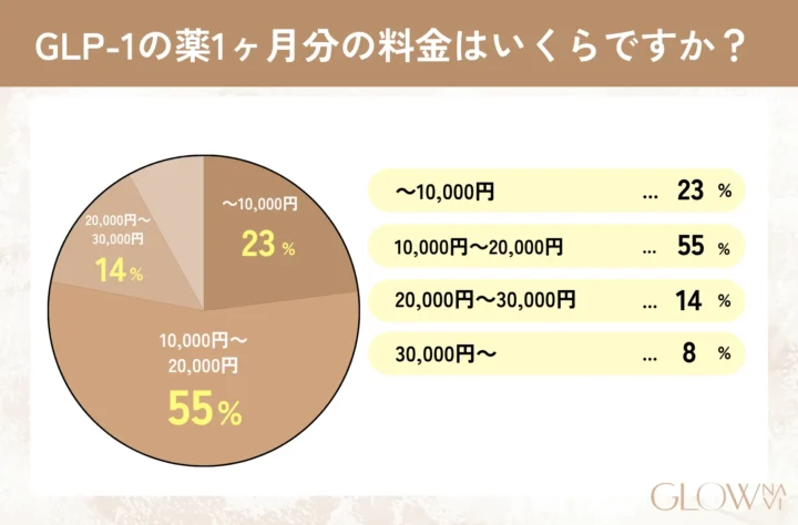 GLP-1に関するアンケート調査の問2「GLP-1の薬1ヶ月分の料金はいくらですか？」　表画像